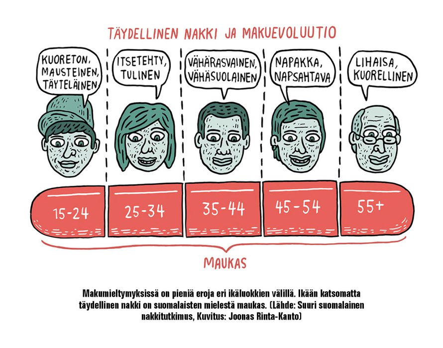 Vastaajien ikä vaikutti myös nakkimieltymyksiin.